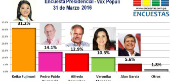 Encuesta Presidencial, Vox Populi – 31 Marzo 2016