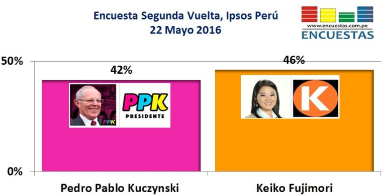 Encuesta 2da Vuelta, Ipsos Perú – 22 Mayo 2016