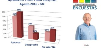 Encuesta Perú, Agosto 2016 – Gfk