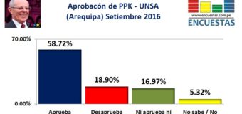 Encuesta Presidencial, UNSA – Setiembre 2016