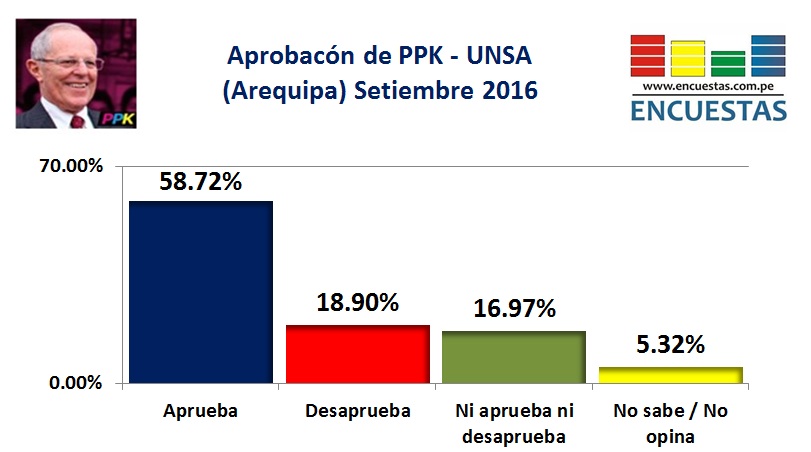 Encuesta Presidencial, UNSA – Setiembre 2016