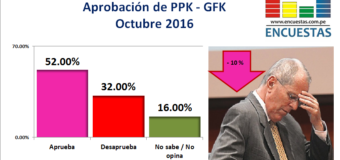 Encuesta Presidencial, GFK – Octubre 2016