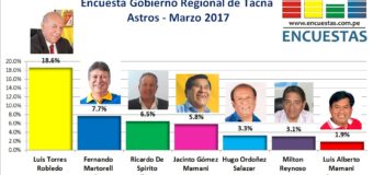 Elecciones 2018 │Encuesta Gobierno Regional de Tacna – Astros, Marzo 2017