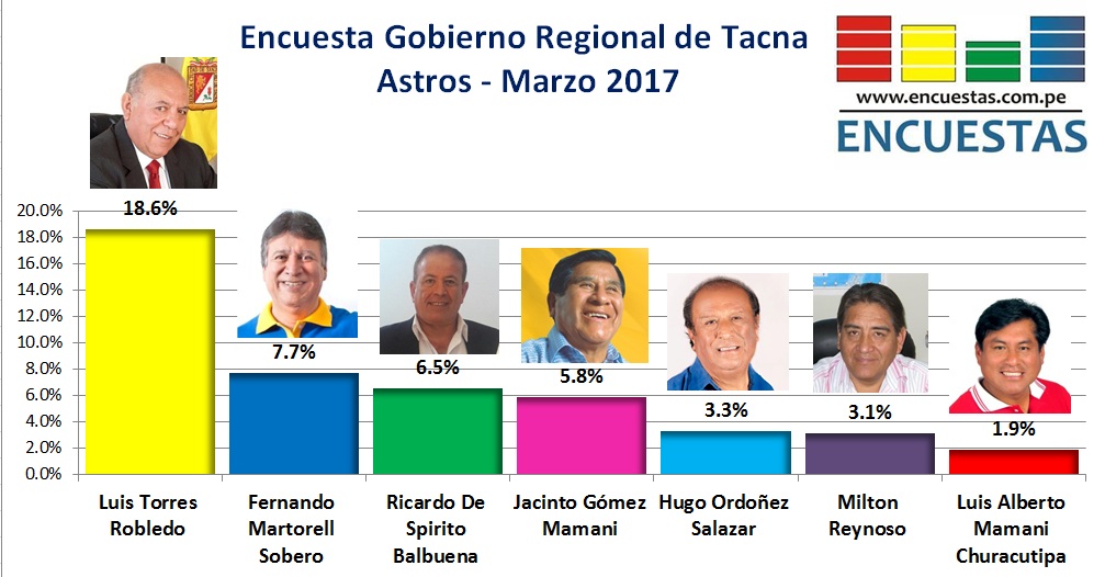 Elecciones 2018 │Encuesta Gobierno Regional de Tacna – Astros, Marzo 2017