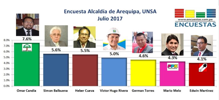 Encuesta Alcaldía de Arequipa, UNSA – Julio 2017