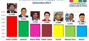 Encuesta Alcaldía de Arequipa, UNSA – Setiembre 2017