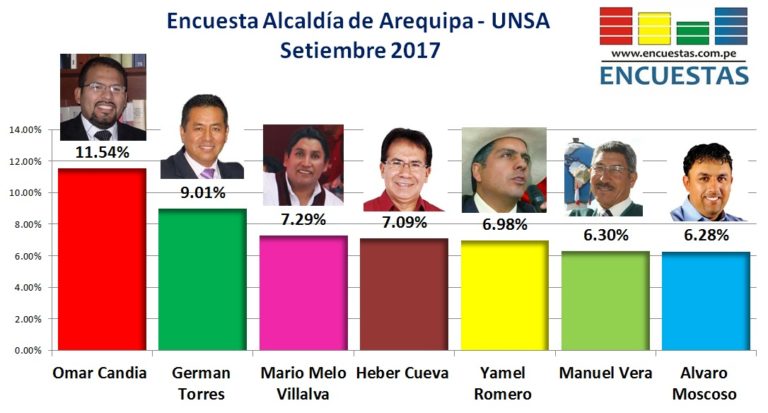 Encuesta Arequipa - Setiembre