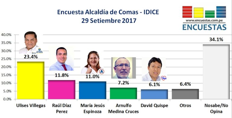 Encuesta Comas, IDICE – 29 de Setiembre 2017
