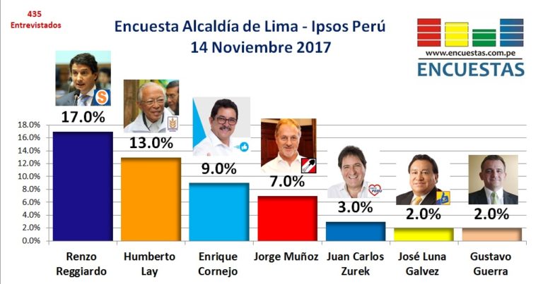 Encuesta Alcaldía de Lima, Ipsos Perú – Noviembre 2017