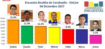 Encuesta Online Alcaldía de Carabayllo – 04 de Diciembre 2017
