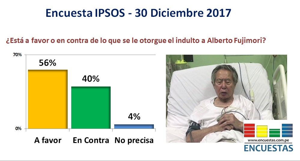 Encuesta Ipsos: 56% Aprueba el indulto a Alberto Fujimori