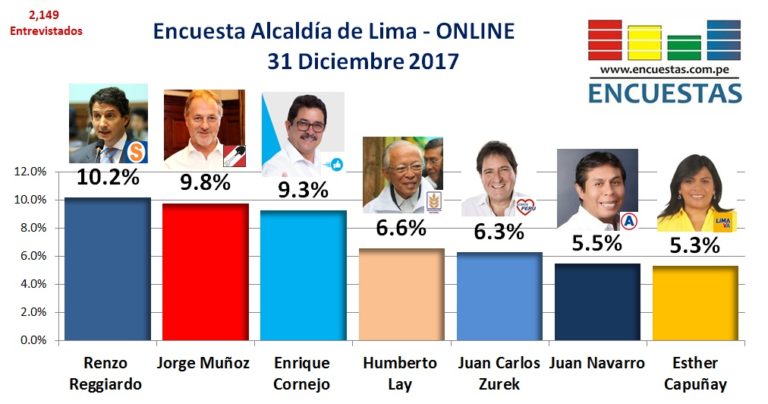 Encuesta Alcaldía de Lima – 31 Diciembre de 2017