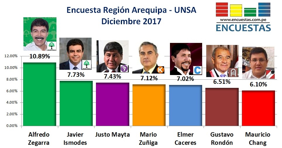 Encuesta Gobierno Regional de Arequipa, UNSA – Diciembre 2017