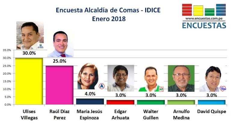 Encuesta Comas, IDICE – Enero 2018