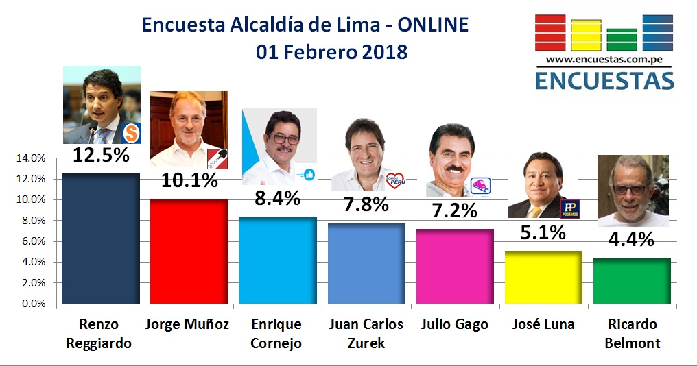 Encuesta Alcaldía de Lima – 01 Febrero de 2018