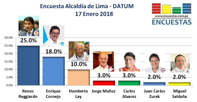 Encuesta Alcaldía de Lima, DATUM – 17 Enero 2018