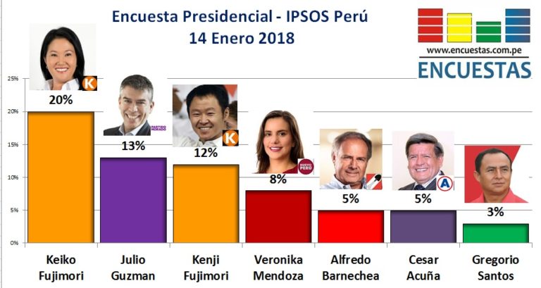 Encuesta Presidencial, Ipsos Perú – 14 Enero 2018