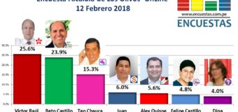 Encuesta Online Alcaldía de Los Olivos – 12 Febrero 2018
