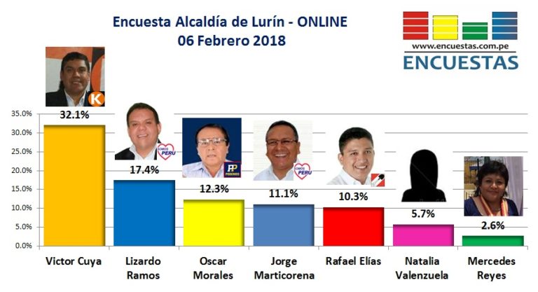 Encuesta Online Alcaldía de Lurín – 06 Febrero 2018