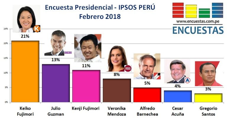 Encuesta Presidencial, Ipsos Perú – Febrero 2018