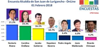 Encuesta Online Alcaldía de San Juan de Lurigancho – 01 Febrero de 2018