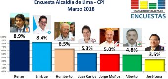 Encuesta Alcaldía de Lima, CPI – Marzo 2018