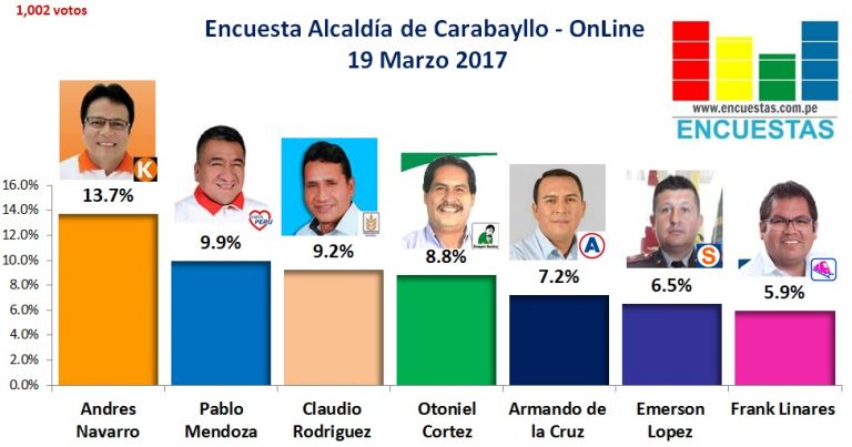 Encuesta Online Carabayllo – 19 Marzo 2018