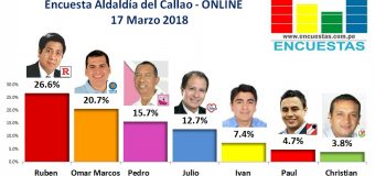 Encuesta Online Alcaldía del Callao – 17 Marzo 2018