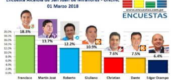 Encuesta Online Alcaldía de San Juan de Miraflores – 01 Marzo 2018