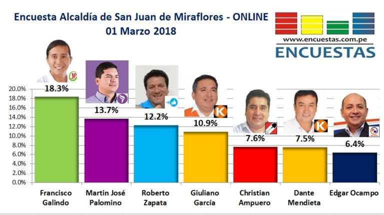 Encuesta Online Alcaldía de San Juan de Miraflores – 01 Marzo 2018