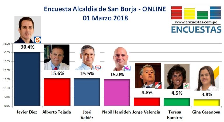 Encuesta Online Alcaldía de San Borja – 01 Marzo 2018