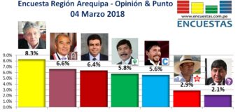 Encuesta Región Arequipa, Opinión & Punto – 04 Marzo 2018