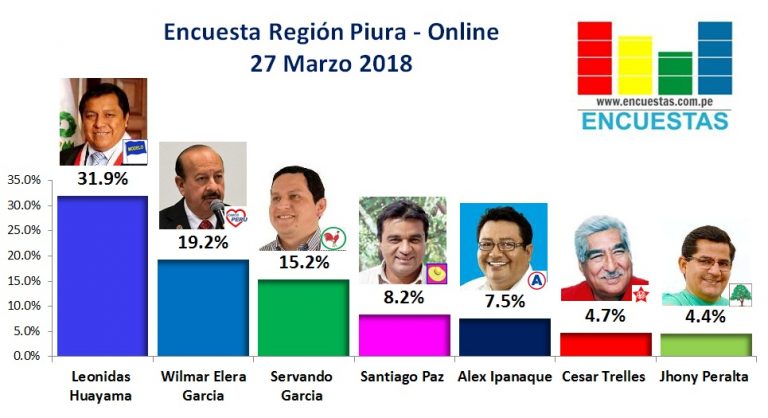 Encuesta Región Piura, Online – 27 Marzo 2018