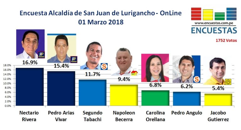 Encuesta Online San Juan de Lurigancho – 01 Marzo 2018