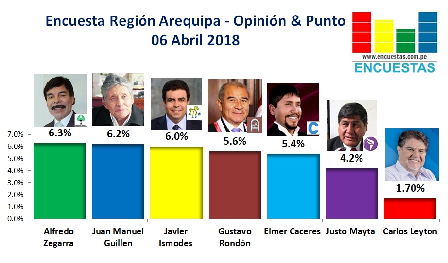 Encuesta Región Arequipa, Opinión & Punto – 06 Abril 2018