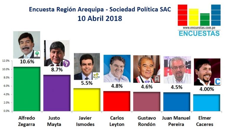 Encuesta Región Arequipa, Sociedad Política SAC – 10 Abril 2018