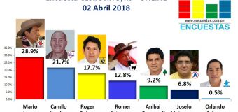 Encuesta Alcaldía de Castrovirreyna, Online – 02 Abril 2018