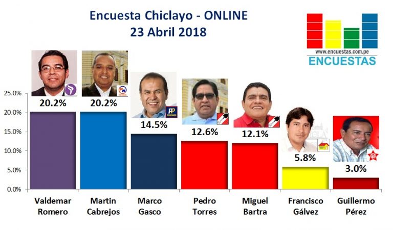 Encuesta Chiclayo, Online – 23 Abril de 2018