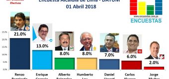 Encuesta Alcaldía de Lima, Datum – Abril 2018