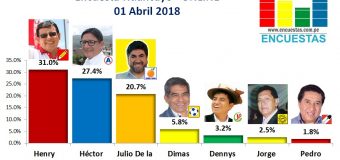Encuesta Alcaldía de Huancayo, Online – 01 Abril 2018