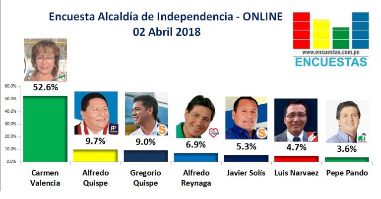 Encuesta Alcaldía de Independencia, Online – 02 Abril 2018