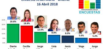 Encuesta Jesús María, Online – 16 Abril de 2018
