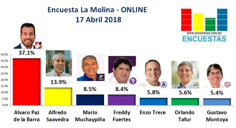 Encuesta La Molina, Online – 17 Abril de 2018