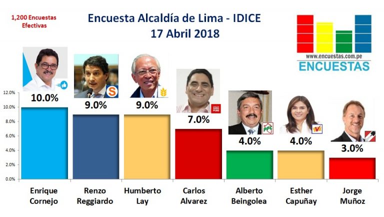 Encuesta Alcaldía de Lima, IDICE – Abril 2018