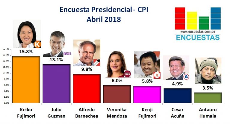 Encuesta Presidencial, CPI – Abril 2018