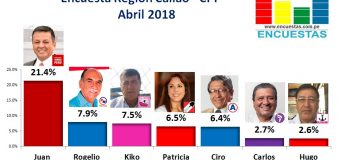 Encuesta Región Callao, CPI – Abril 2018