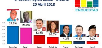 Encuesta Región Callao, Online – 20 Abril de 2018