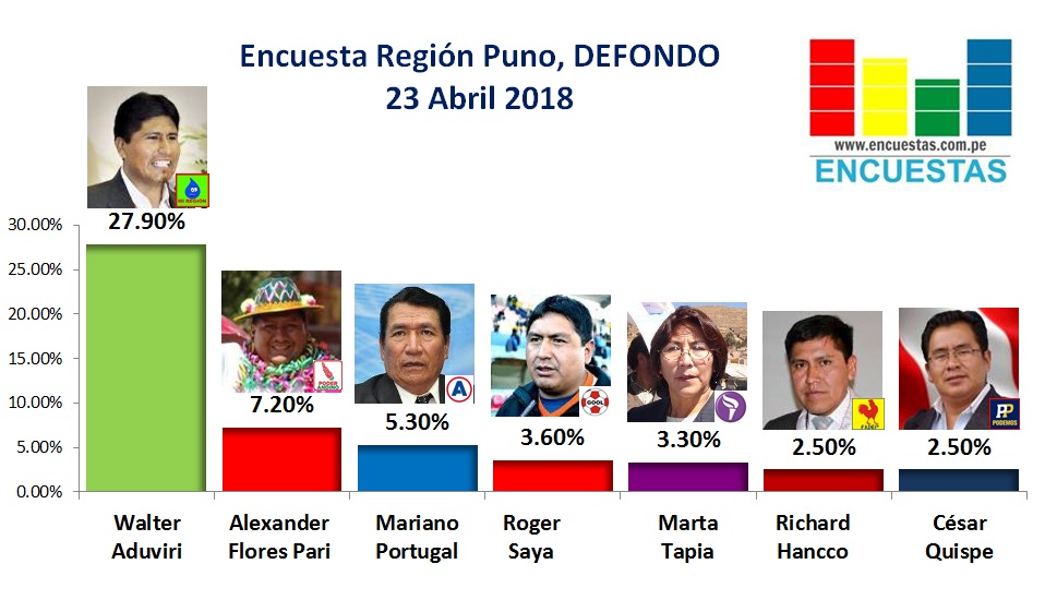 Encuesta Región Puno, Defondo – 23 Abril 2018