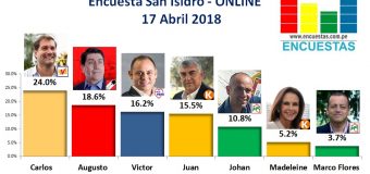 Encuesta San Isidro, Online – 17 Abril de 2018