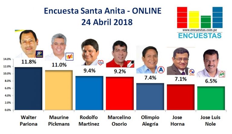 Encuesta Santa Anita, Online – 24 Abril de 2018